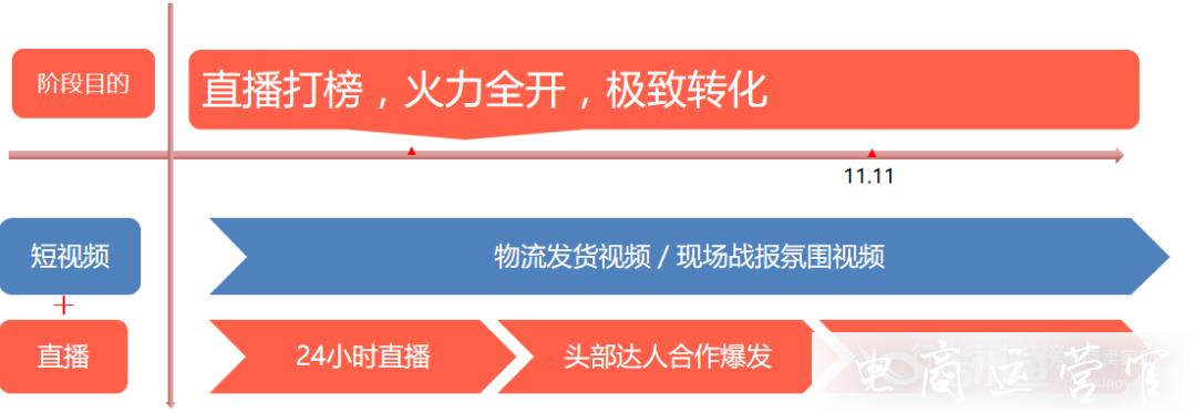 淘寶直播如何在雙11期間搶占用戶?不同階段如何安排直播工作?